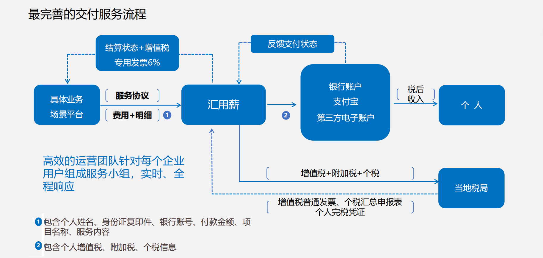 汇用薪平台服务流程